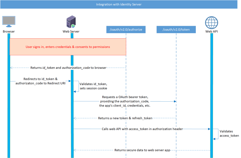 Integration with Identity Server