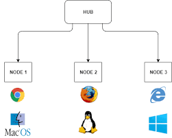 Selenium Hub with different nodes - UI Test with C#, Selenium and Selenium Grid