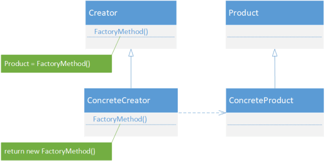 Factory method in C#/.NET Core