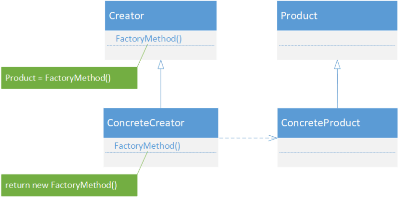 Factory method in C#/.NET Core