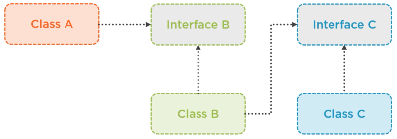 Dependency inversion - Architecting ASP.NET Core applications