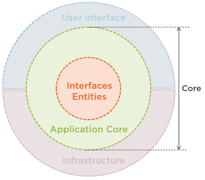 Circular design - Architecting ASP.NET Core applications
