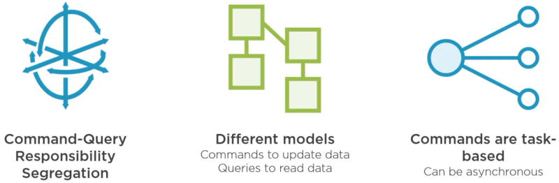 Introducing CQRS in the architecture
