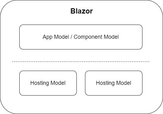 Blazor has a separation between hosting models and its app/component model. Meaning components written for one hosting model can be used with another. - Getting started with C# and Blazor