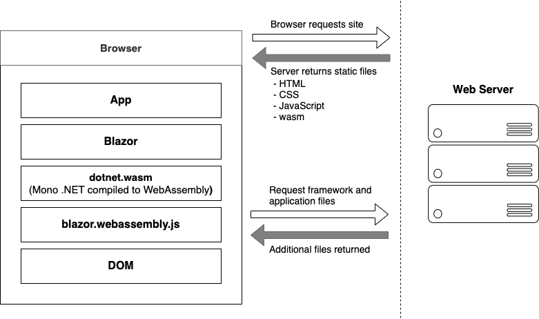 Bootup of a Blazor WebAssembly application showing the interactions between the client’s browser and the web server - Getting started with C# and Blazor