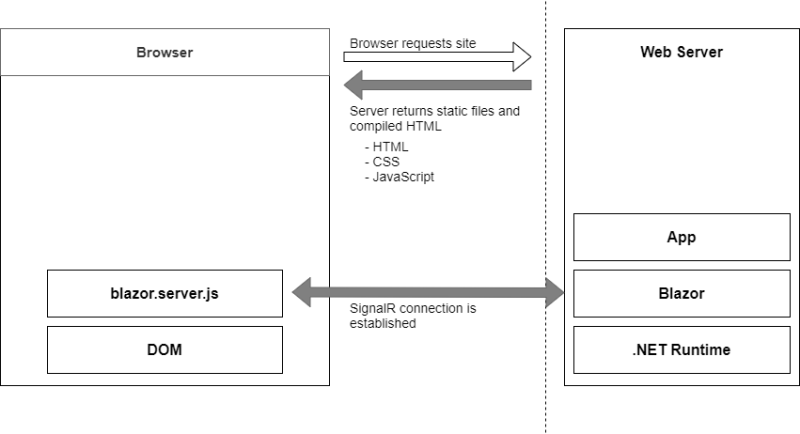 Bootup process of a Blazor Server application