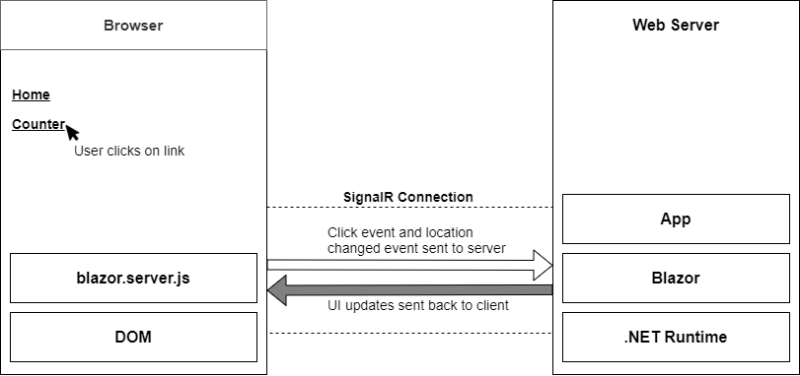 Process of updating the UI in Blazor Server
