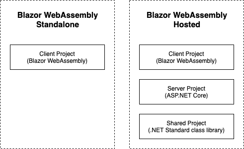 The left side shows the projects created when configuring the template in hosted mode. The right shows the project created when configuring the template in standalone mode - Setting up a Blazor WebAssembly application