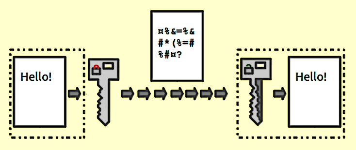 What is data encryption? - Public key encryption keys - Why data encryption is so important