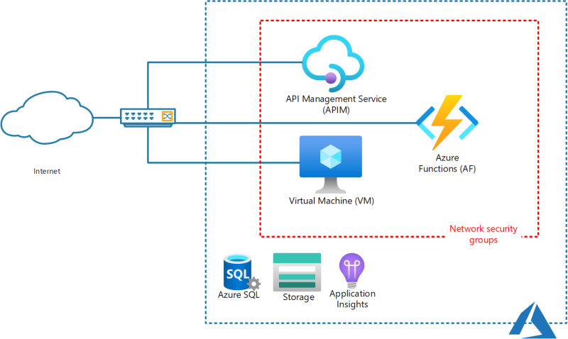 The architecture I think I want - How to use an Azure API Management Service