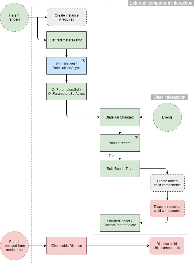 Blazor component lifecycle methods - Working with Blazor’s component model