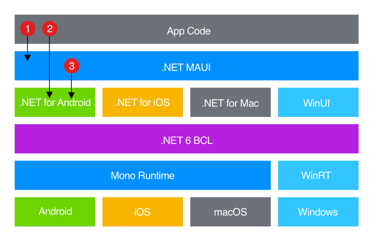 MAUI architecture - Install MAUI with Visual Studio 2022