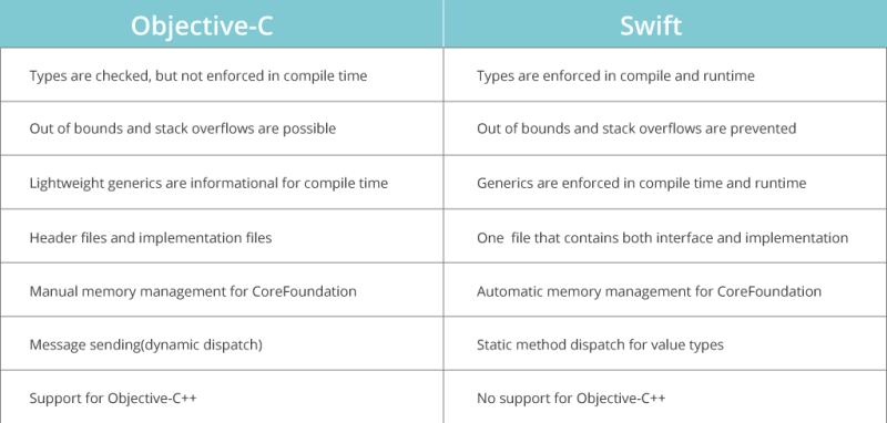 Objective-C vs Swift