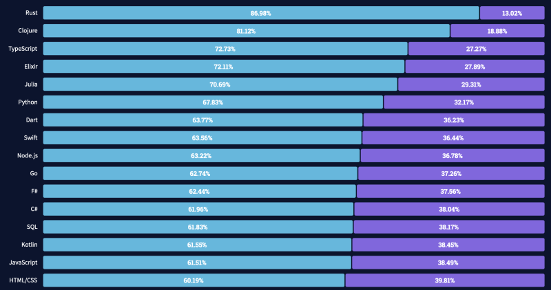 Stackoverflow Most Loved Languages 2021