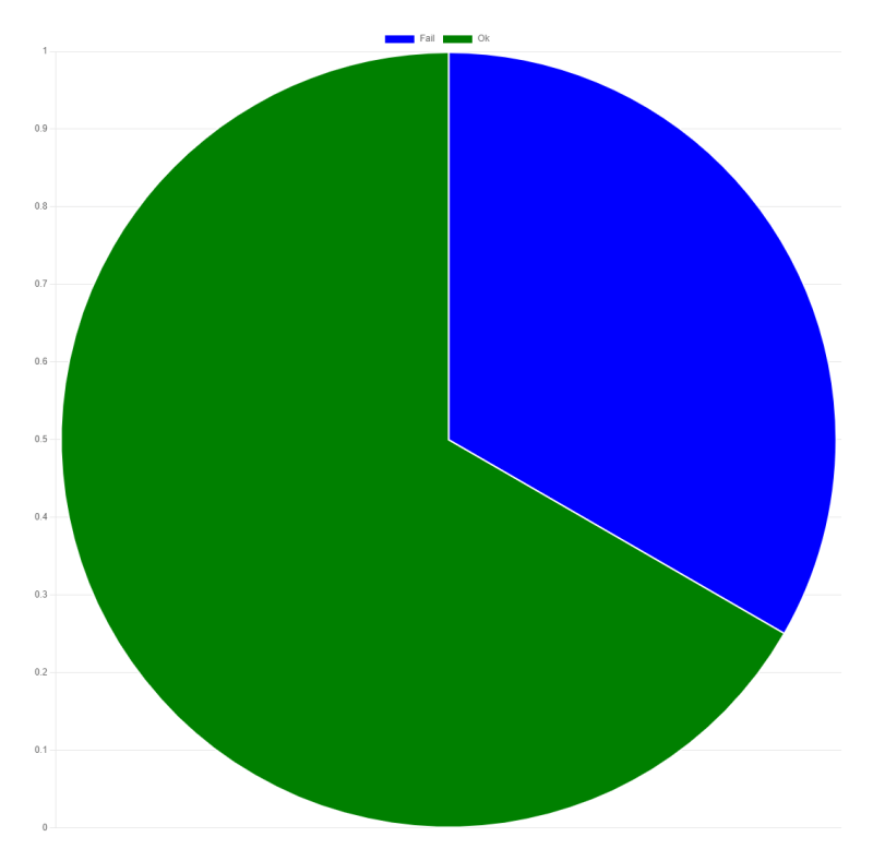Pie Chart with the Blazor component