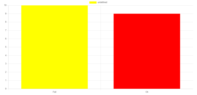 Bar chart with the Blazor component