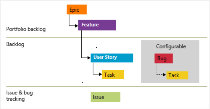 Agile work items