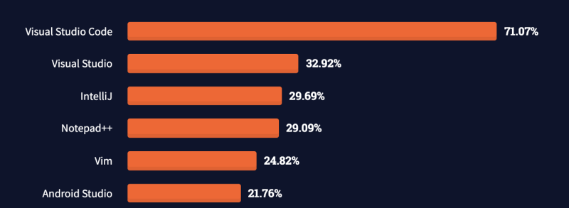 Visual Studio Core and Visual Studio are the best - .NET is the most loved platform