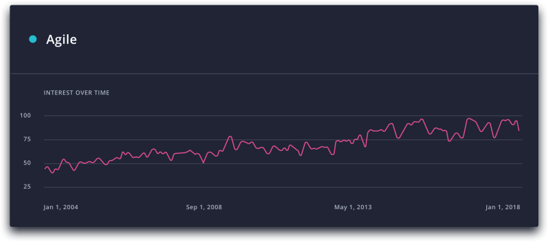 Search volume of 'Agile' via Google Trends - Agile methodology handbook