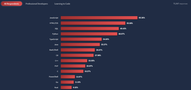 Stackoverflow - Programming, scripting, and markup languages: all respondents - Getting started with Java