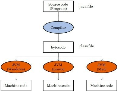 Java Bytecode Generic approach