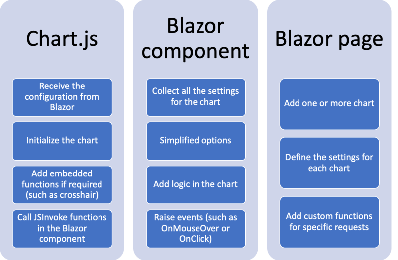 Anatomy of the component - Custom JavaScript function in Blazor