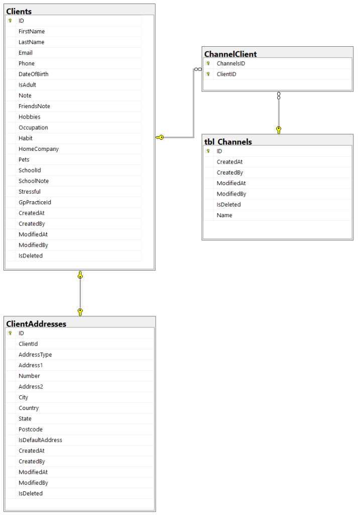 Diagram of my application with objects - Minimal APIs with Entity Framework Core