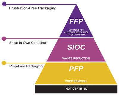 What is frustration free packaging? Amazon Frustration Free Packaging Program Purple Diamond