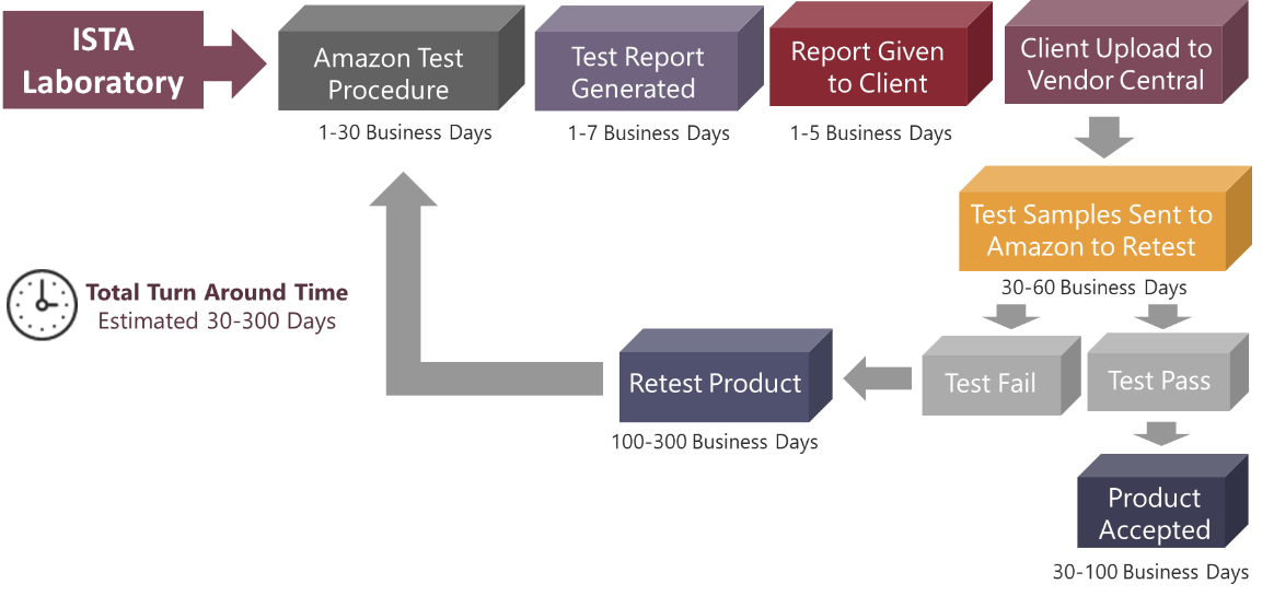 How frustration free packaging works. Amazon Frustration Free Packaging Program Purple Diamond