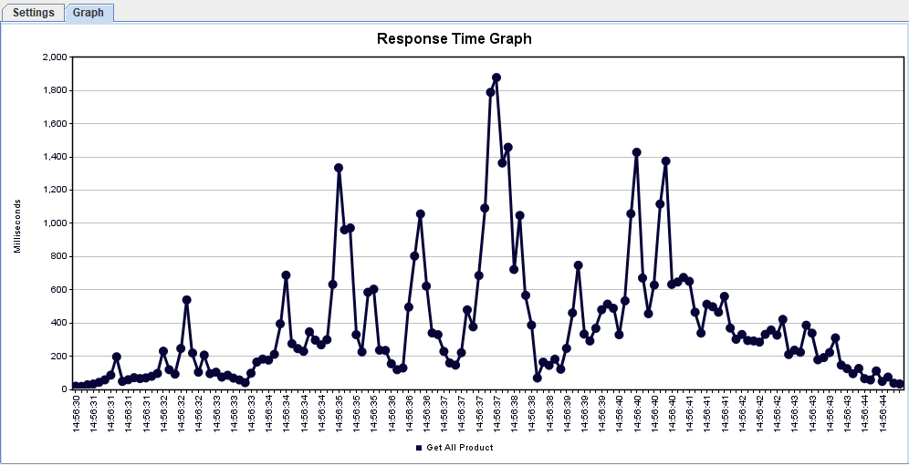 Graph Response time 5K request