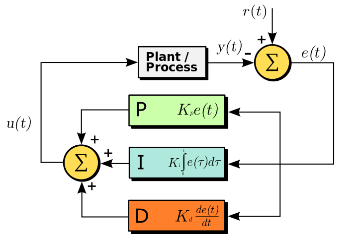 Dengan kata lain pengendalian suhu menggunakan kendali pid. Pid Proportional Integral Derivative Controller Putraekapermana