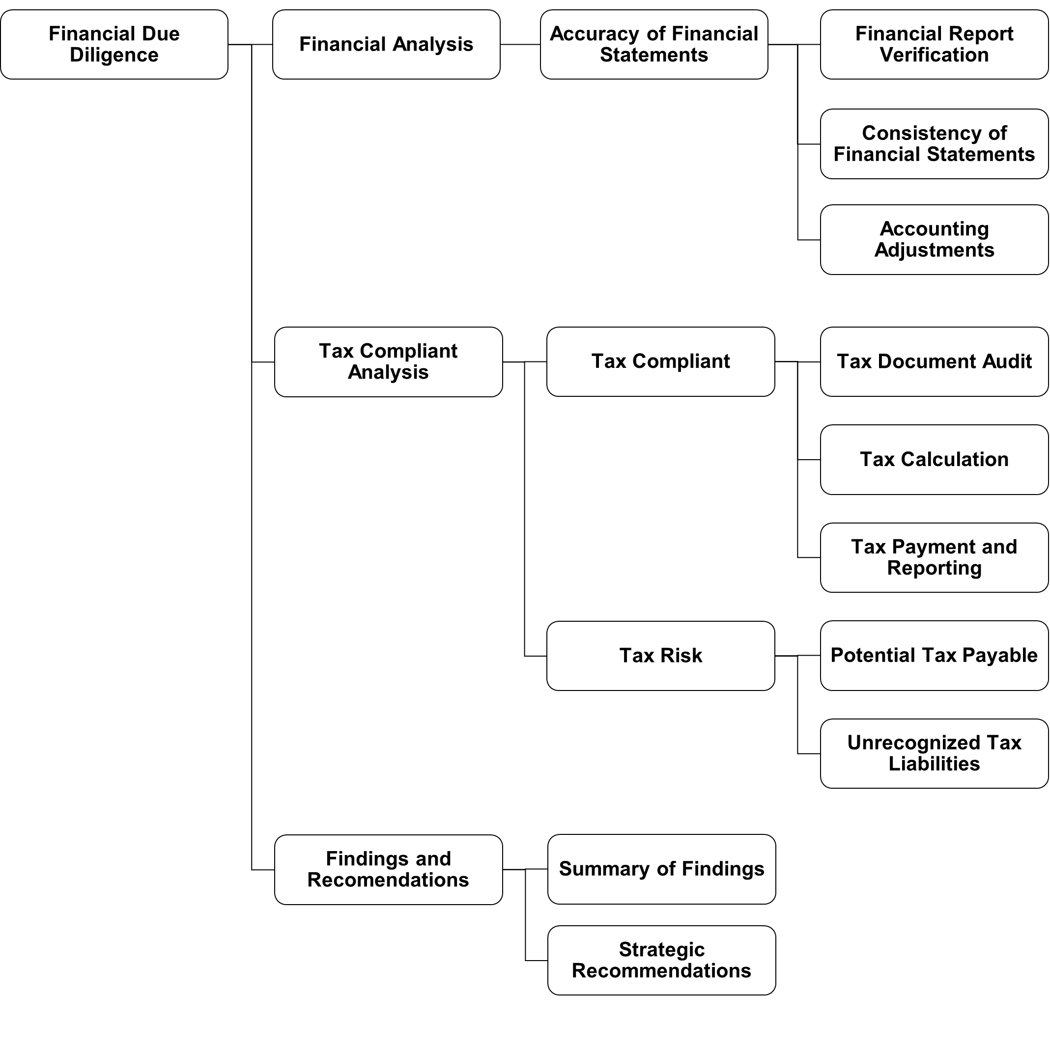 Financial Due Diligence Report