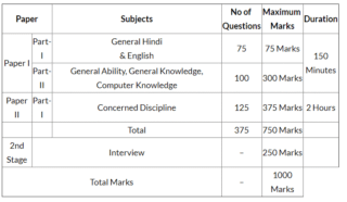 Candidates who have appeared for the exam can visit the official website of upsssc —upsssc.gov.in — to check and download their results. UPSSSC JE, Civil, Electrical, Mechanical Junior Engineer