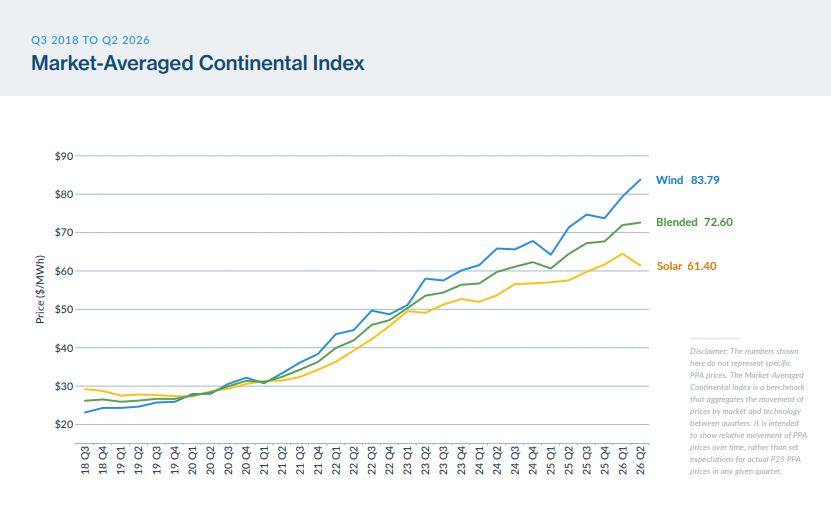 LevelTen: Solar PPA Prices Dip, Wind Climbs Ahead of July 4 Tax Credit Deadline (2026)