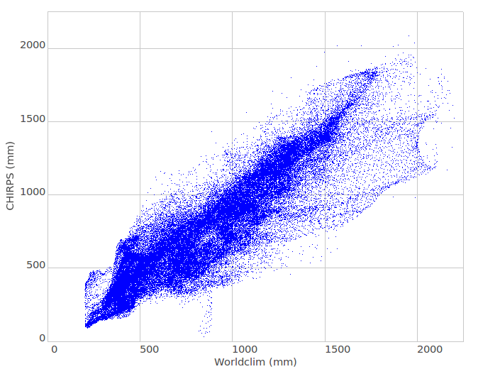 Worldclim versus CHIRPS
