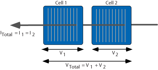 Mismatch For Cells Connected In Series Pveducation