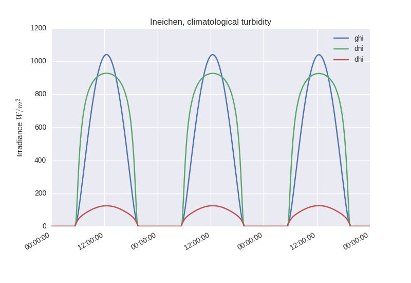 Clear Sky Pvlib Python 0 11 0 Documentation - Desktop City Illustrations for Desktop
