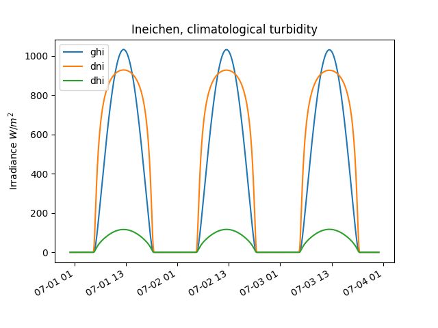 Clear Sky Pvlib Python 0 4 3 0 Ge77dfee Dirty Documentation - Best Minimal Textures in Ultra HD