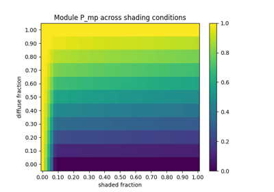 Pvlib Python Pvlib Python 0 9 0 0 G518cc35 Dirty Documentation - Abstract Patterns - Beautiful Retina Collection