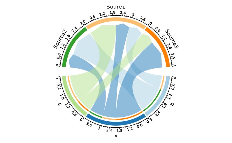 Github Stephanieyurchak Circos Plot Simple Circos Plot Example - Ultra HD Sunset Background - Ultra HD