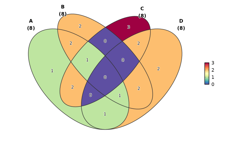 Venndiagram Preparevenndata Plotthis - Perfect Dark Picture - High Resolution