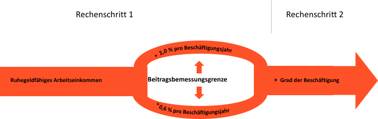 Pro Rata Temporis Grundsatz Teilzeit Und Unverfallbare Anwartschaft Johannes Wickler Und Karsten Keller