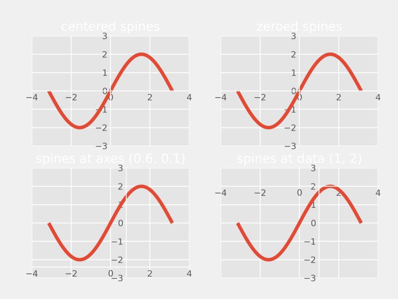 Spine Placement Demo Matplotlib 3 1 2 Documentation - Dark Illustrations - Classic Retina Collection