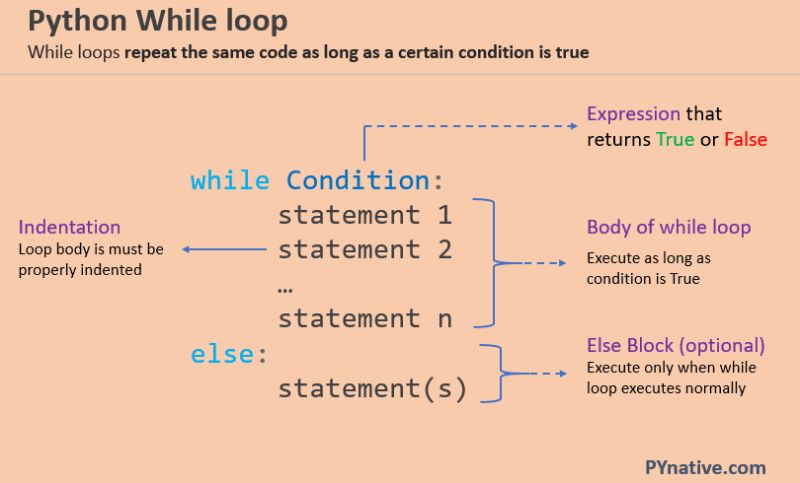 Basic While Loop Syntax In Python Basic Computer Programming Python - Premium Abstract Image Gallery - Desktop