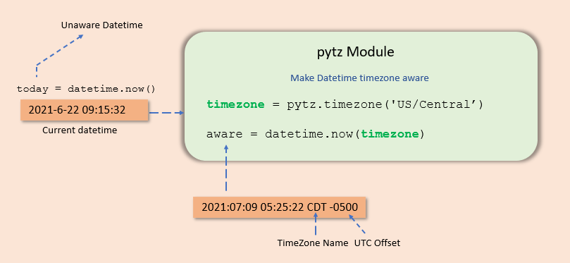 Python 3 datetime. Python datetime timezone. регистр в пайтон. datetime python 3. datetime python примеры.