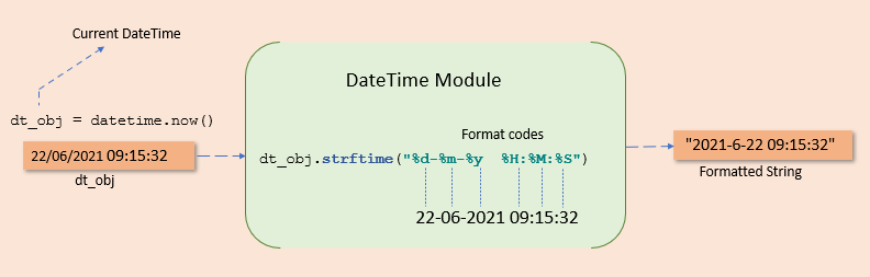 Python DateTime Format Using Strftime() (1) Python DateTime Format Using Strftime() (1)