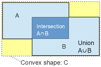 GIoU: 2つの矩形とIntersection、Union、Convex shape