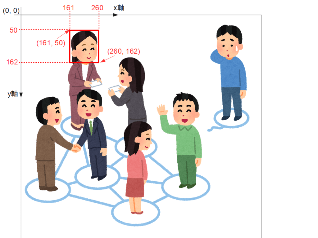 draw.rectangleで指定する矩形の座標系