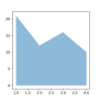 The Matplotlib Library | PYTHON CHARTS