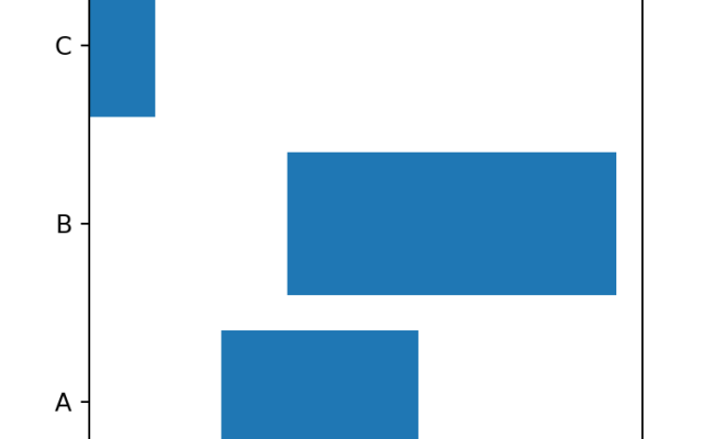 Bar Plot In Matplotlib | PYTHON CHARTS